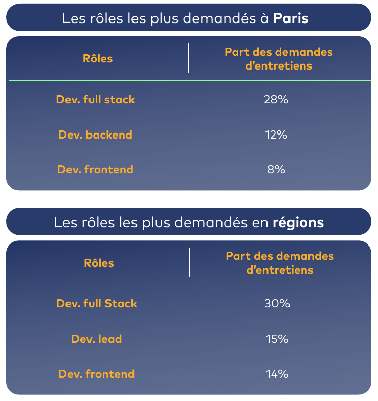 Les rôles de développeurs les plus demandés à Paris et en régions